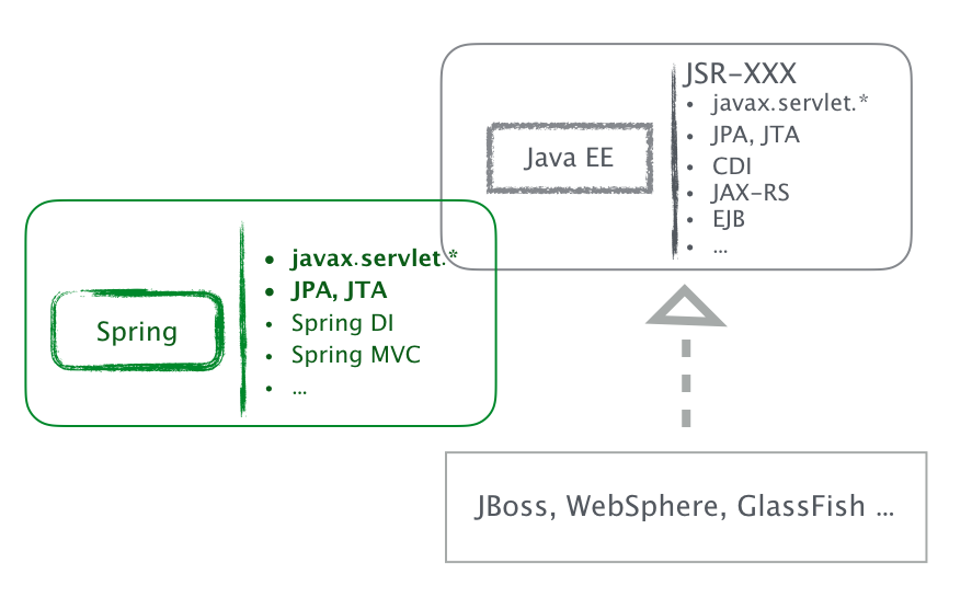 Spring and Java EE